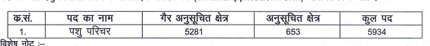 Rajasthan Pashu Paricharak Bharti 2023 रिक्त पदों की संख्या