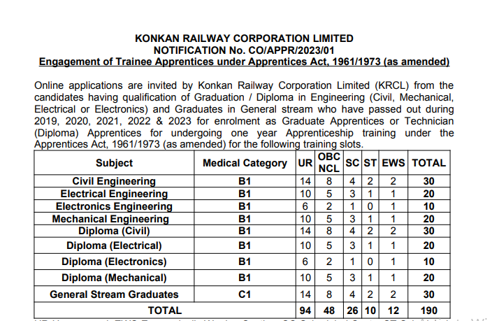 Konkan Railway 190 Apprenticeship Recruitment